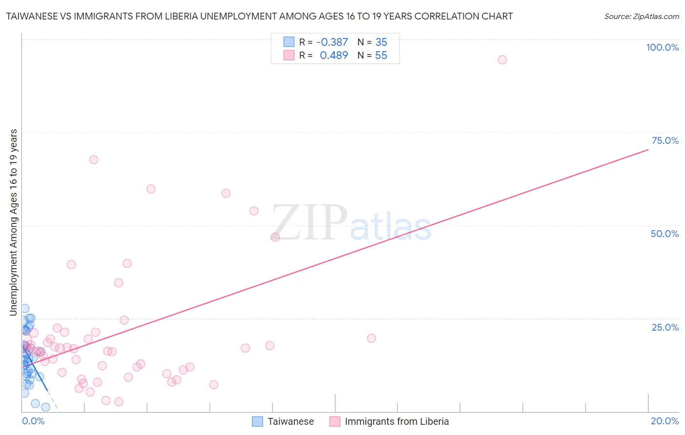 Taiwanese vs Immigrants from Liberia Unemployment Among Ages 16 to 19 years