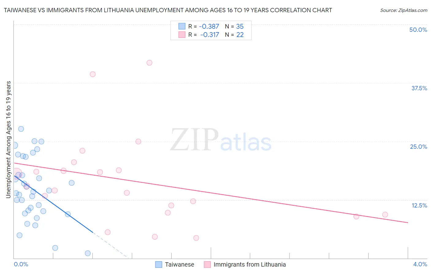 Taiwanese vs Immigrants from Lithuania Unemployment Among Ages 16 to 19 years