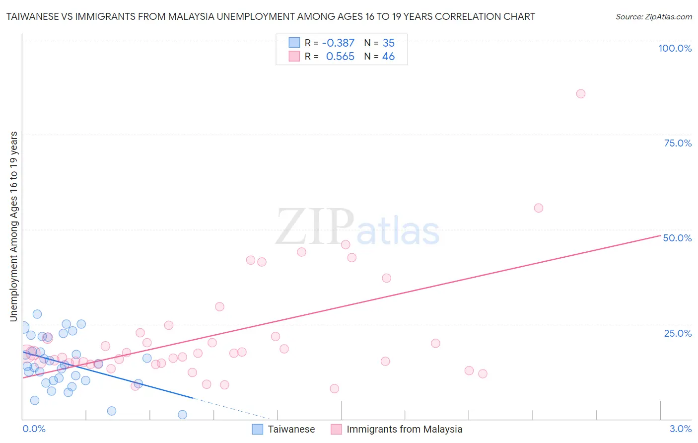 Taiwanese vs Immigrants from Malaysia Unemployment Among Ages 16 to 19 years