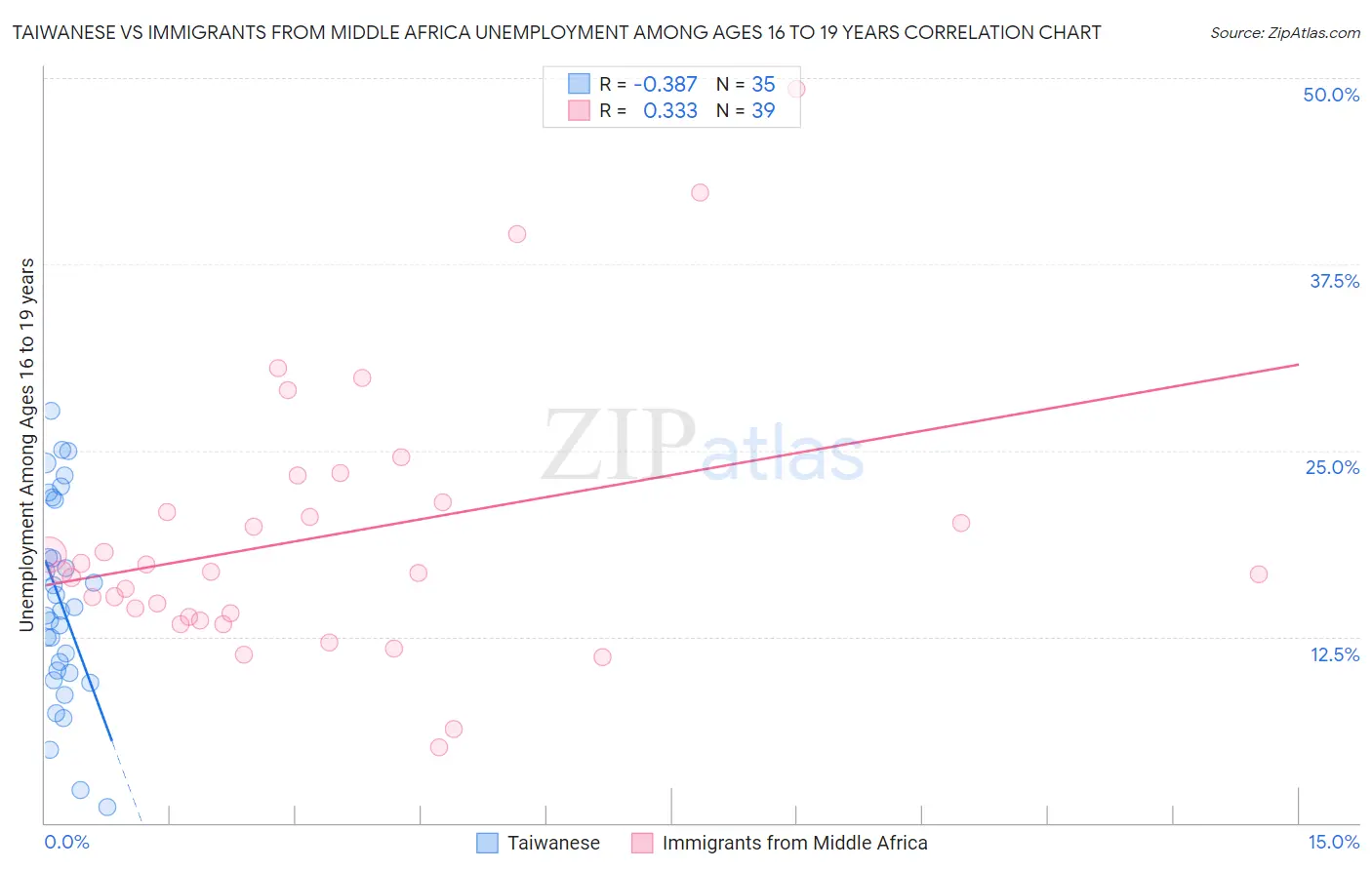 Taiwanese vs Immigrants from Middle Africa Unemployment Among Ages 16 to 19 years