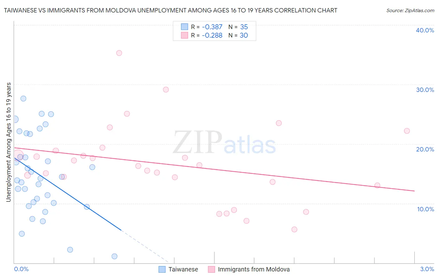 Taiwanese vs Immigrants from Moldova Unemployment Among Ages 16 to 19 years