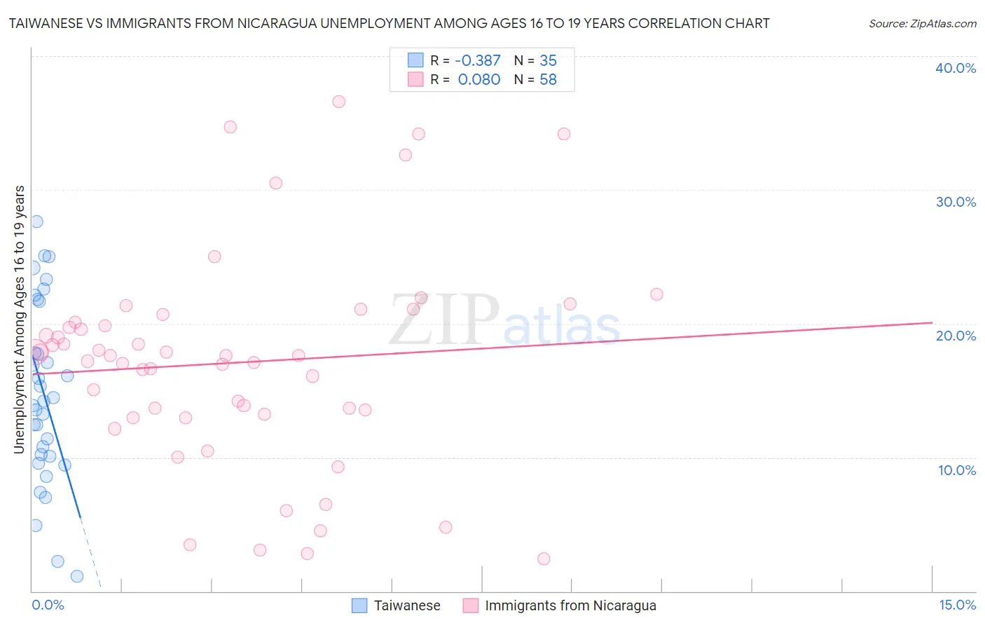 Taiwanese vs Immigrants from Nicaragua Unemployment Among Ages 16 to 19 years