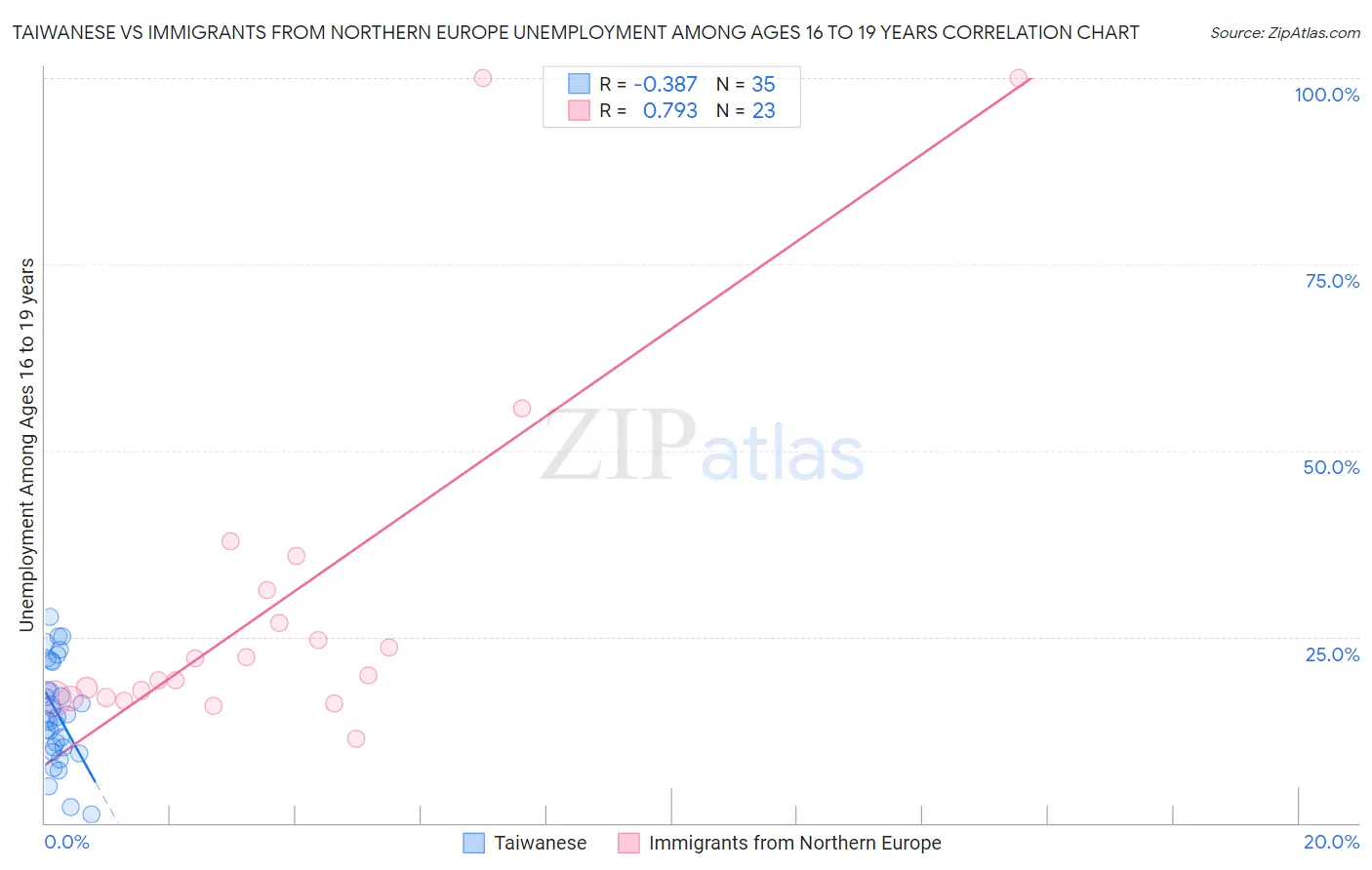 Taiwanese vs Immigrants from Northern Europe Unemployment Among Ages 16 to 19 years