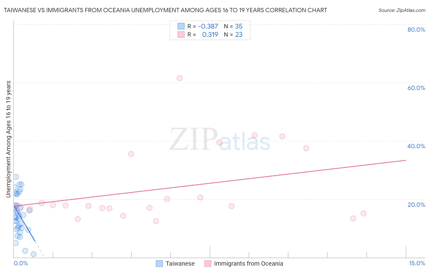 Taiwanese vs Immigrants from Oceania Unemployment Among Ages 16 to 19 years