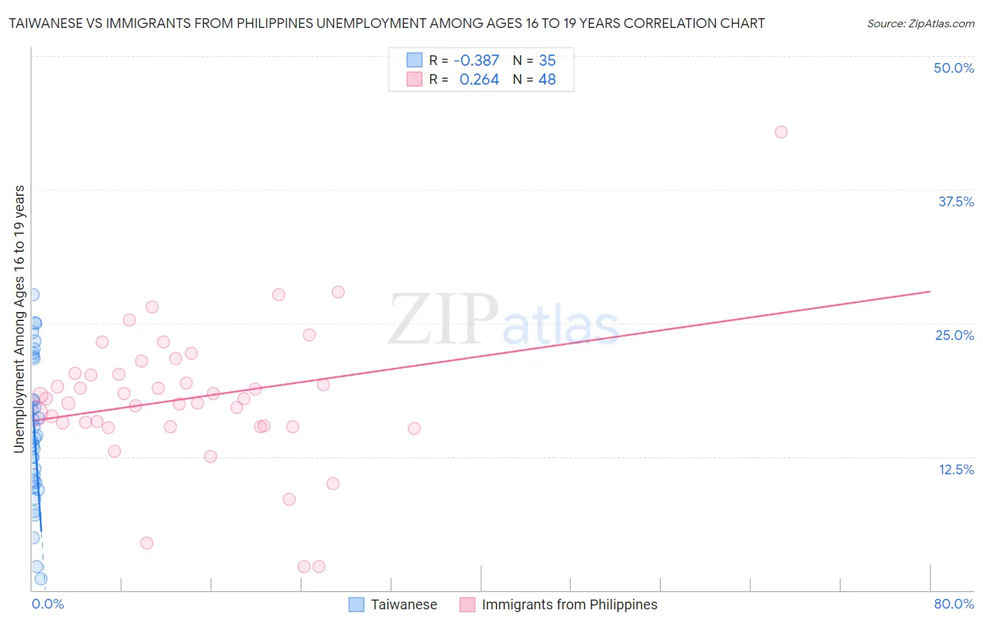 Taiwanese vs Immigrants from Philippines Unemployment Among Ages 16 to 19 years