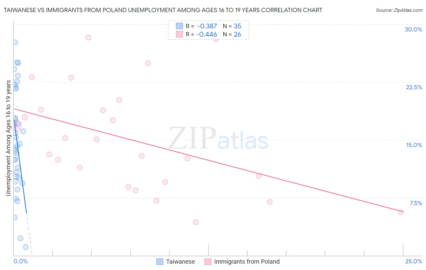 Taiwanese vs Immigrants from Poland Unemployment Among Ages 16 to 19 years