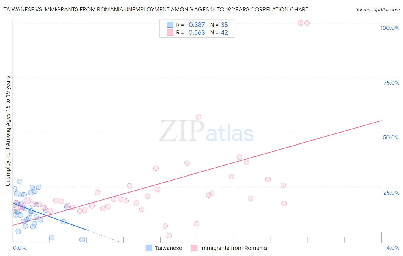 Taiwanese vs Immigrants from Romania Unemployment Among Ages 16 to 19 years