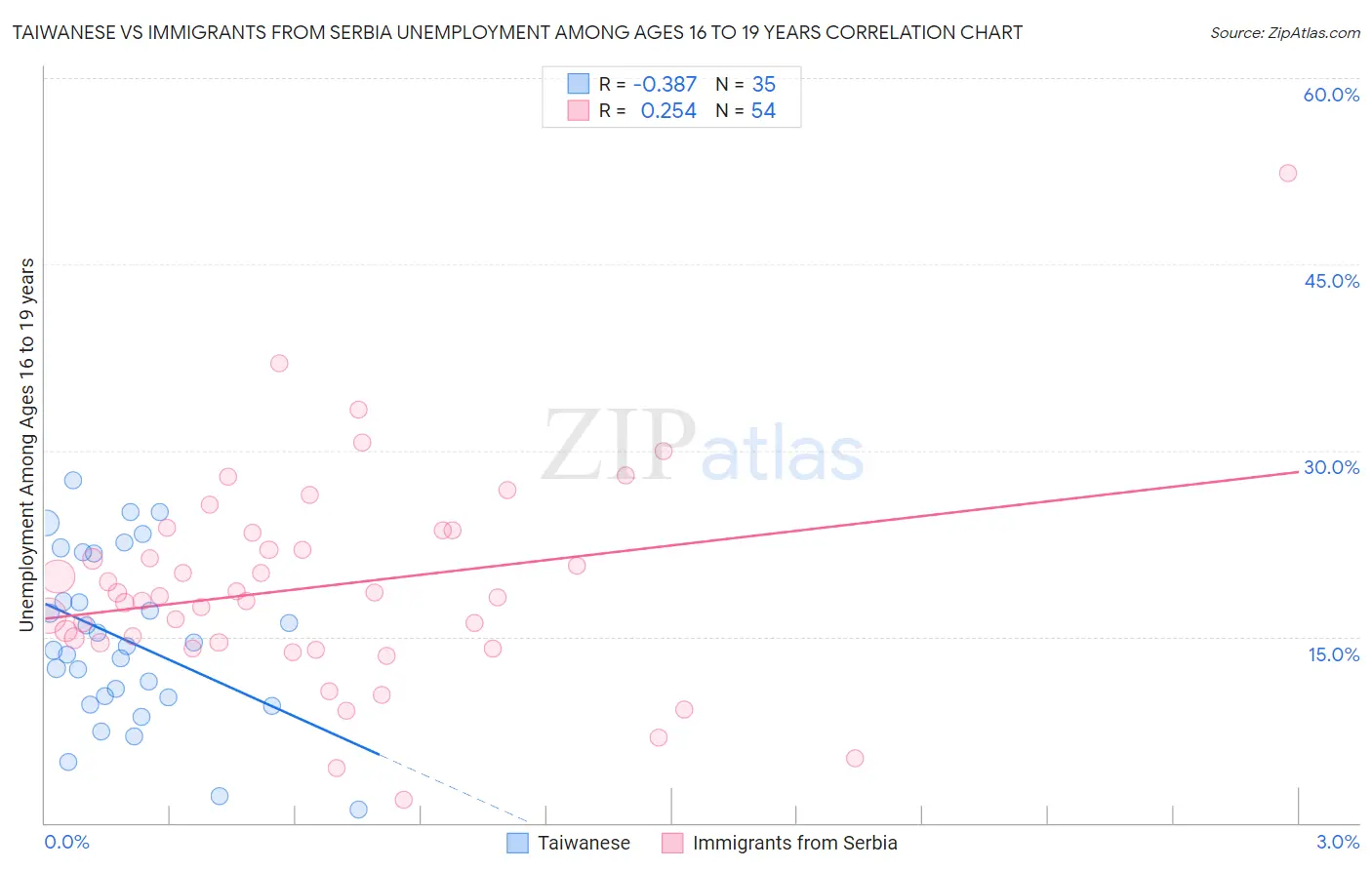 Taiwanese vs Immigrants from Serbia Unemployment Among Ages 16 to 19 years