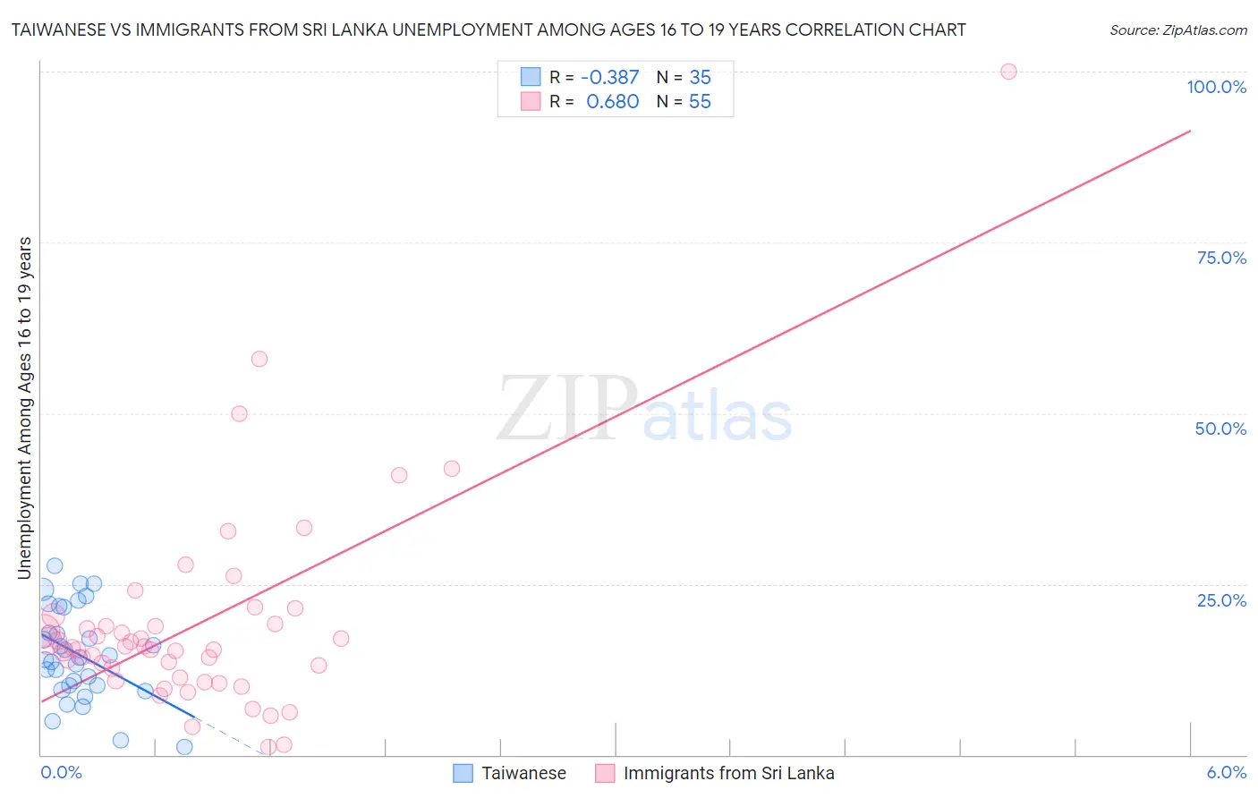 Taiwanese vs Immigrants from Sri Lanka Unemployment Among Ages 16 to 19 years