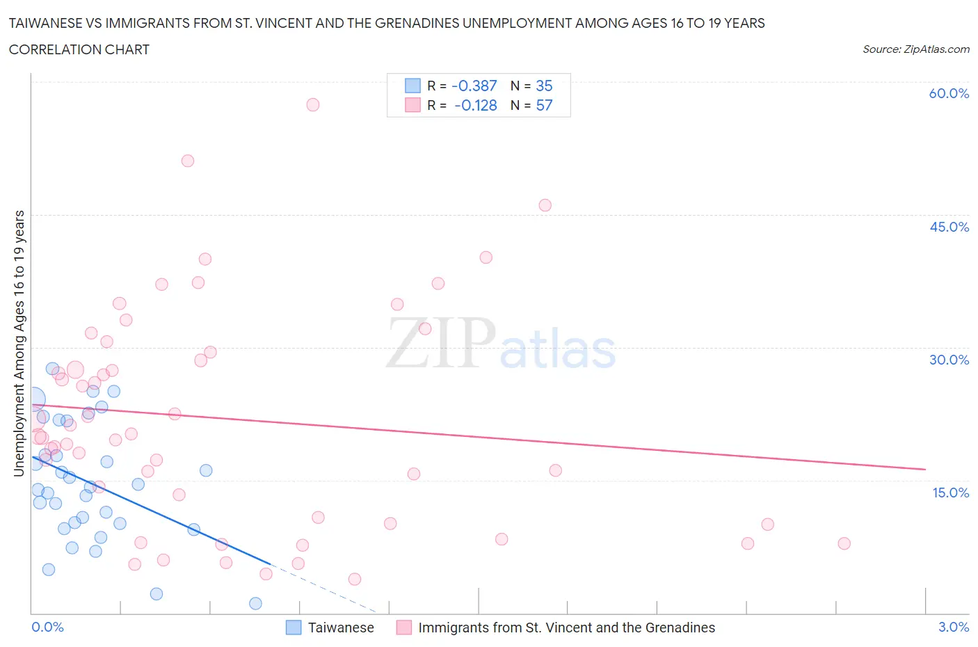 Taiwanese vs Immigrants from St. Vincent and the Grenadines Unemployment Among Ages 16 to 19 years