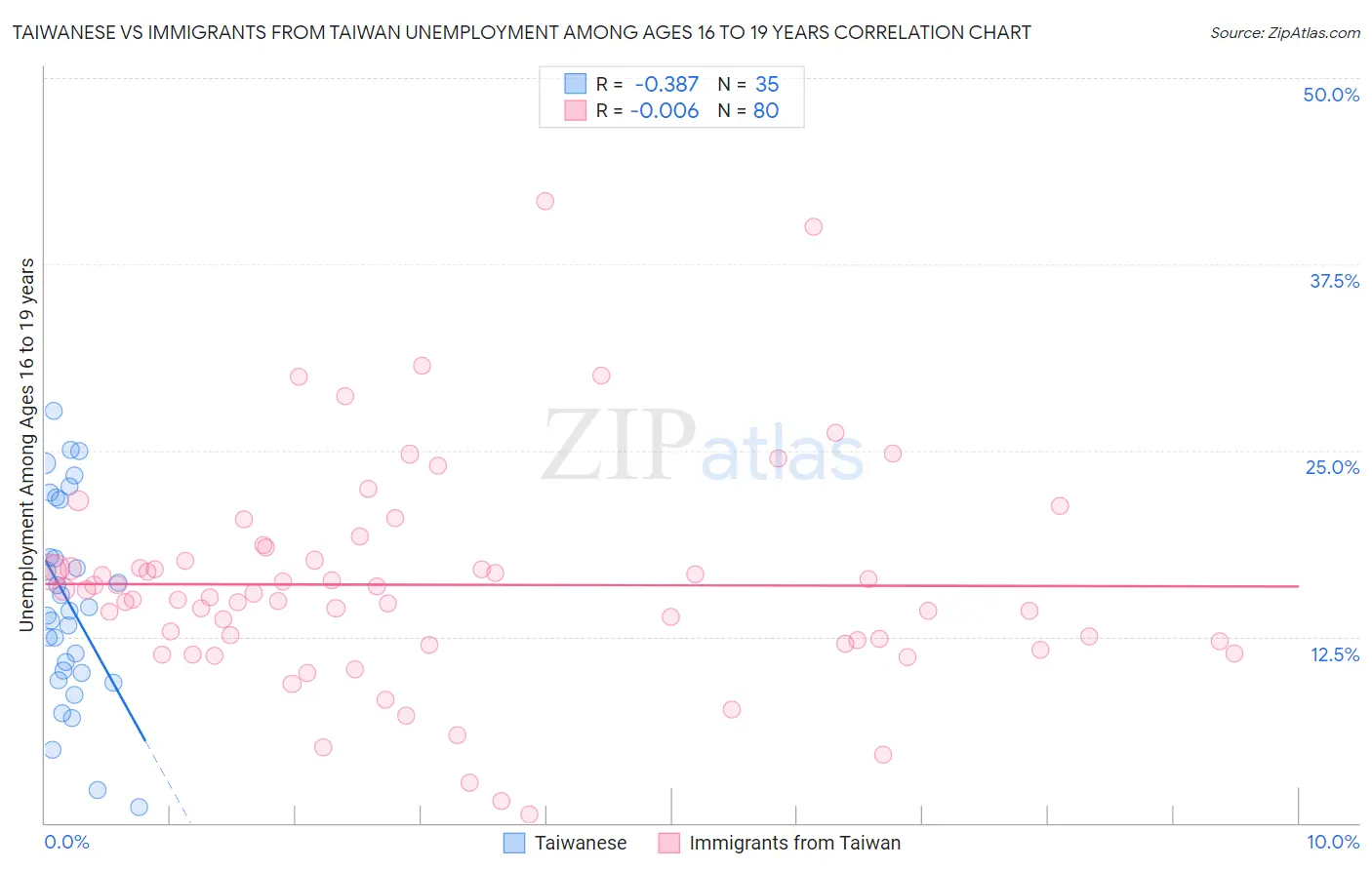 Taiwanese vs Immigrants from Taiwan Unemployment Among Ages 16 to 19 years