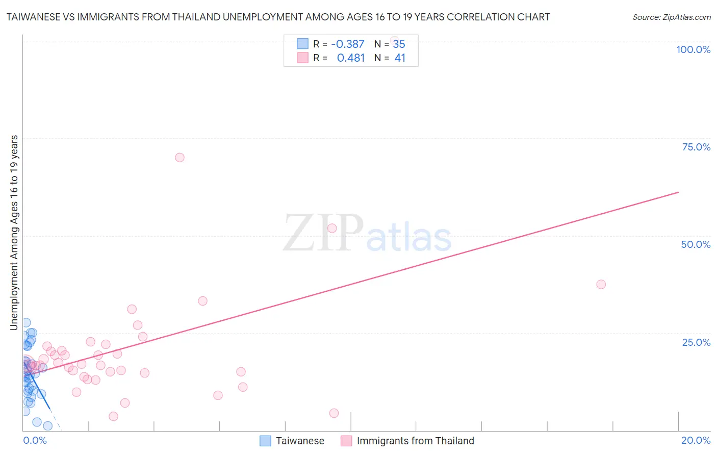 Taiwanese vs Immigrants from Thailand Unemployment Among Ages 16 to 19 years