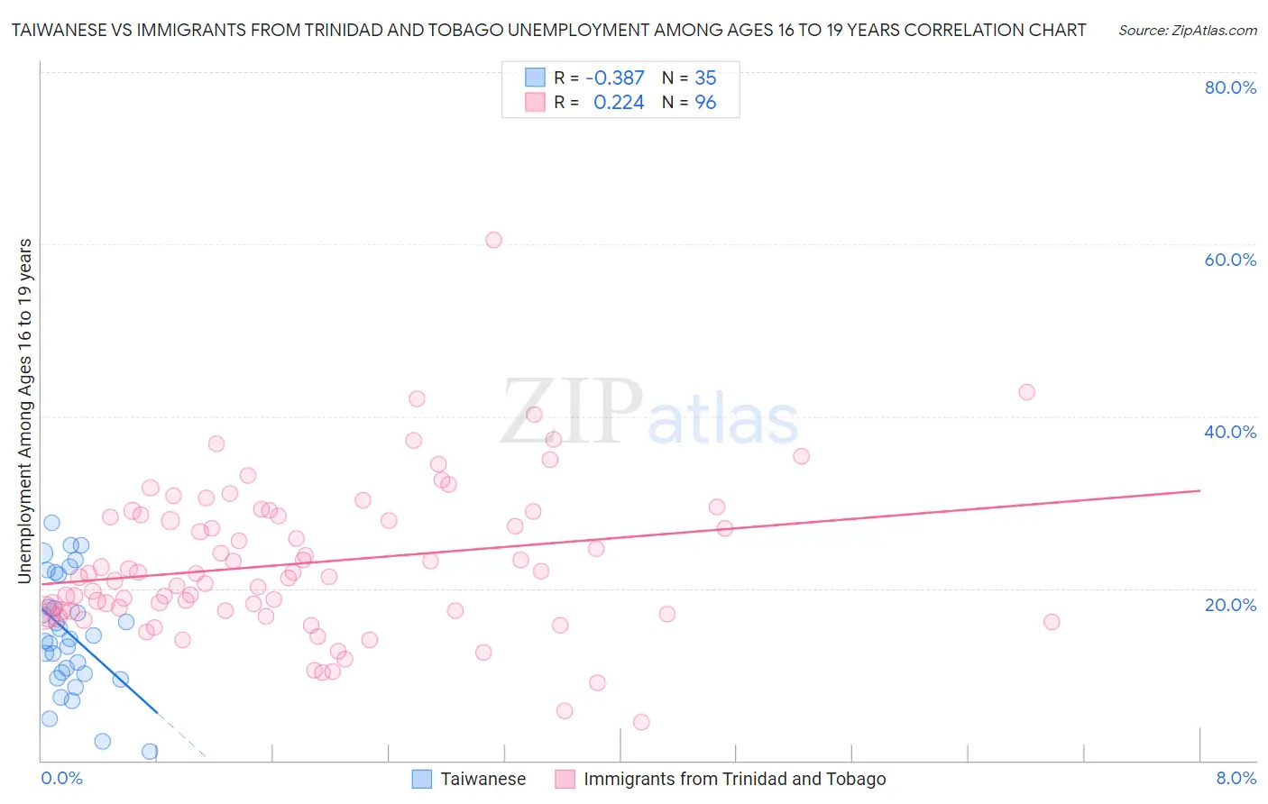 Taiwanese vs Immigrants from Trinidad and Tobago Unemployment Among Ages 16 to 19 years
