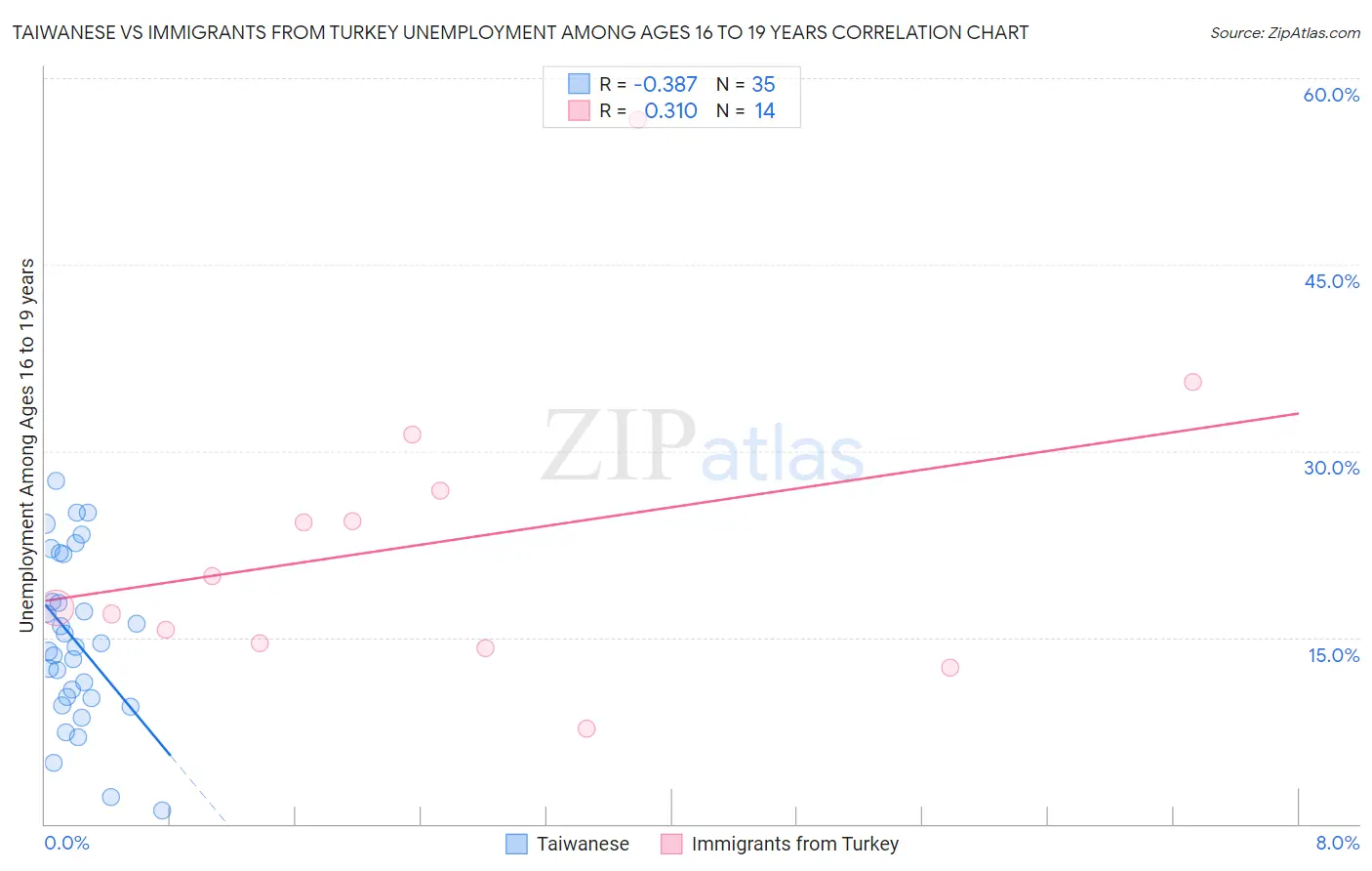 Taiwanese vs Immigrants from Turkey Unemployment Among Ages 16 to 19 years