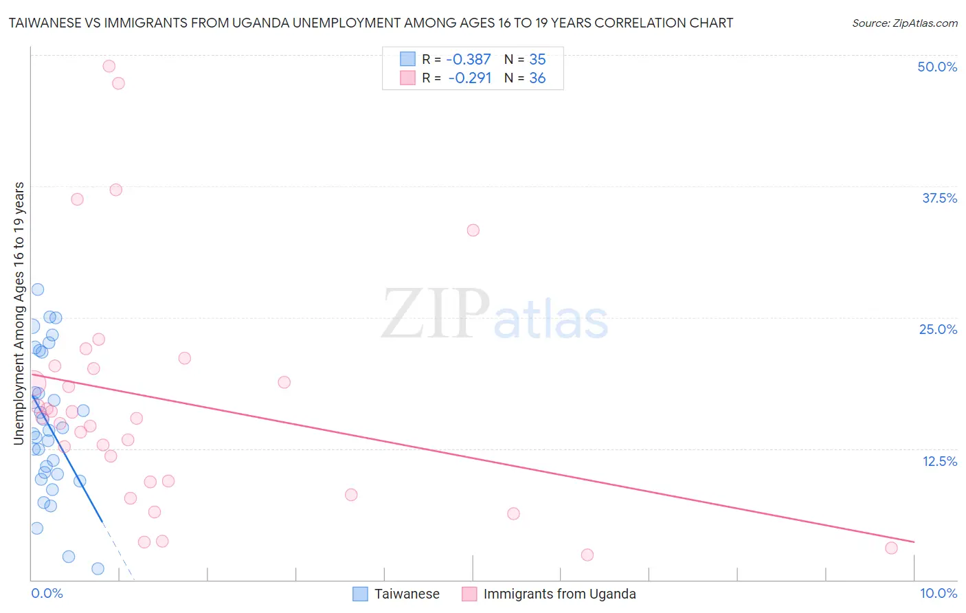 Taiwanese vs Immigrants from Uganda Unemployment Among Ages 16 to 19 years