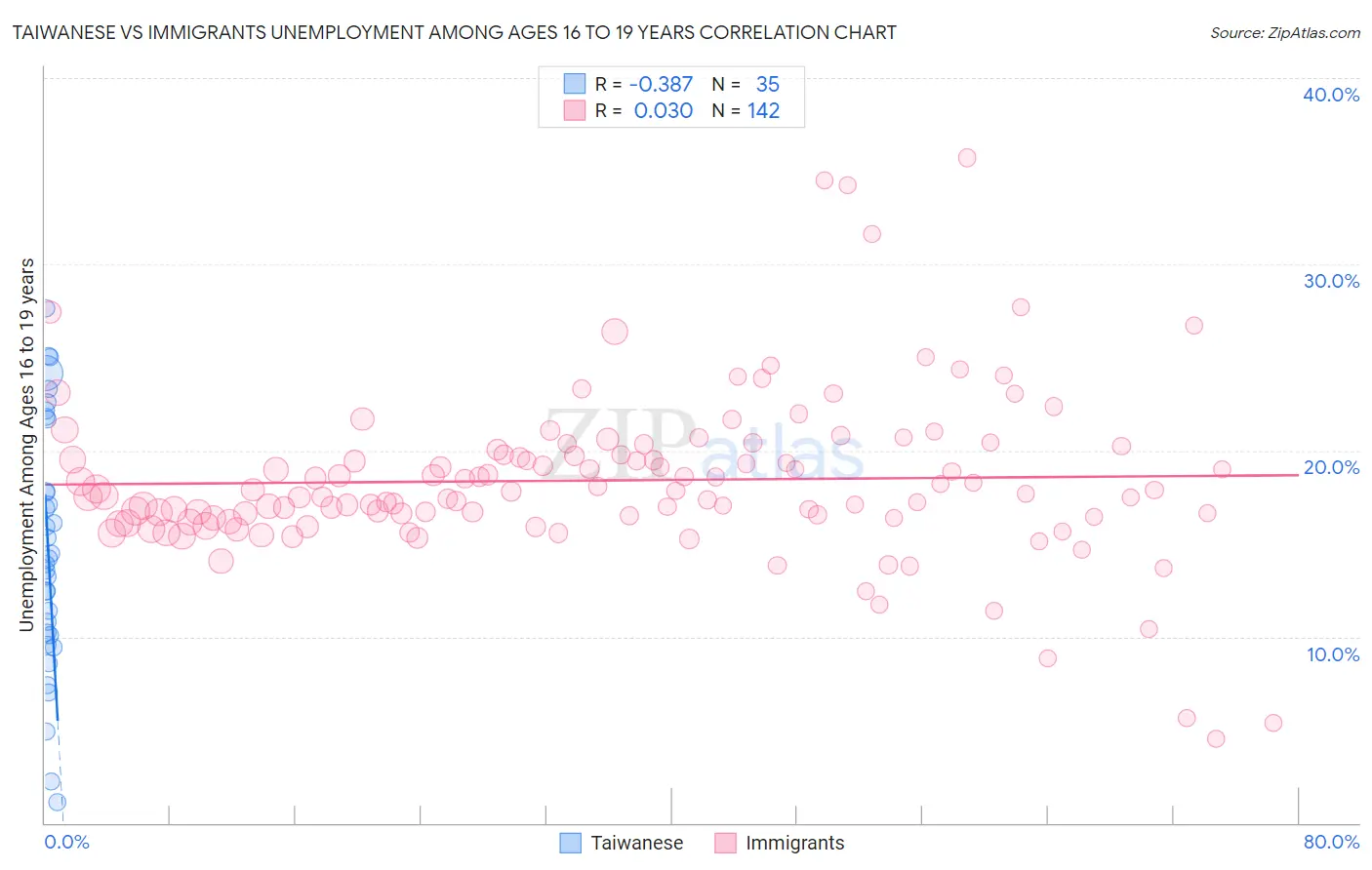 Taiwanese vs Immigrants Unemployment Among Ages 16 to 19 years