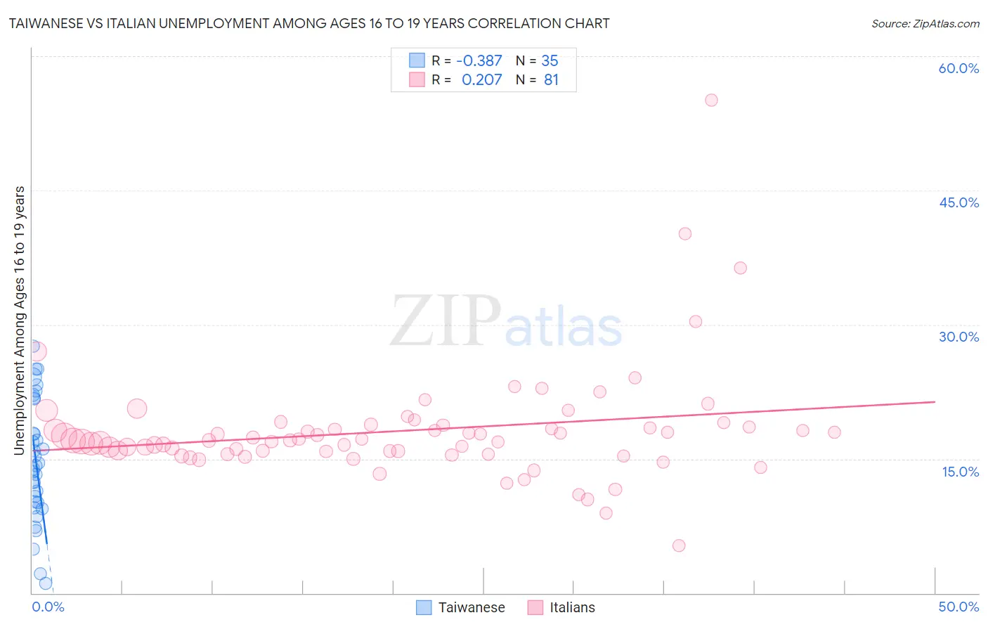 Taiwanese vs Italian Unemployment Among Ages 16 to 19 years