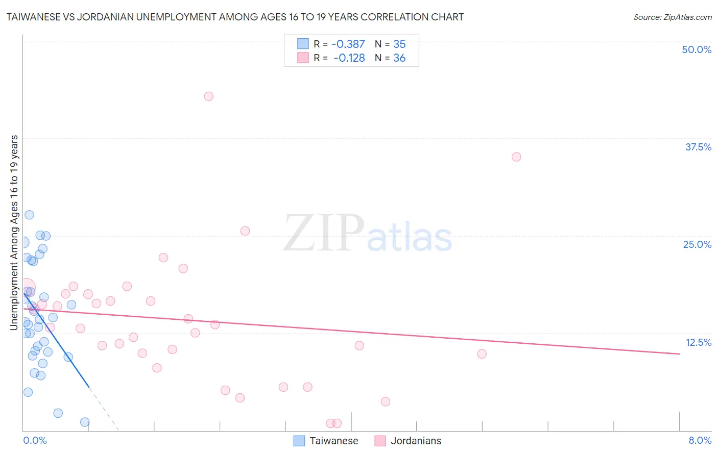 Taiwanese vs Jordanian Unemployment Among Ages 16 to 19 years