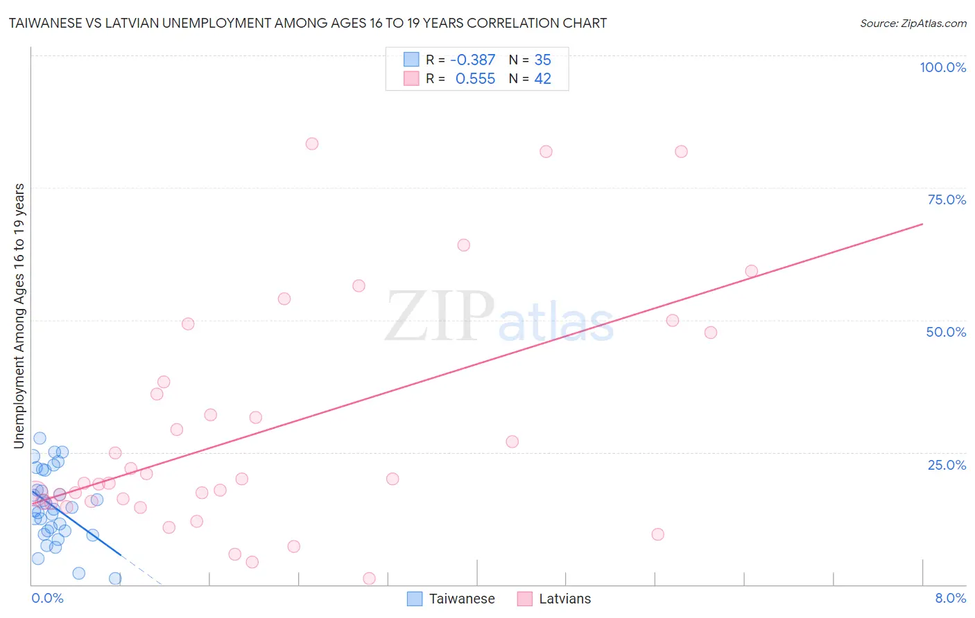 Taiwanese vs Latvian Unemployment Among Ages 16 to 19 years