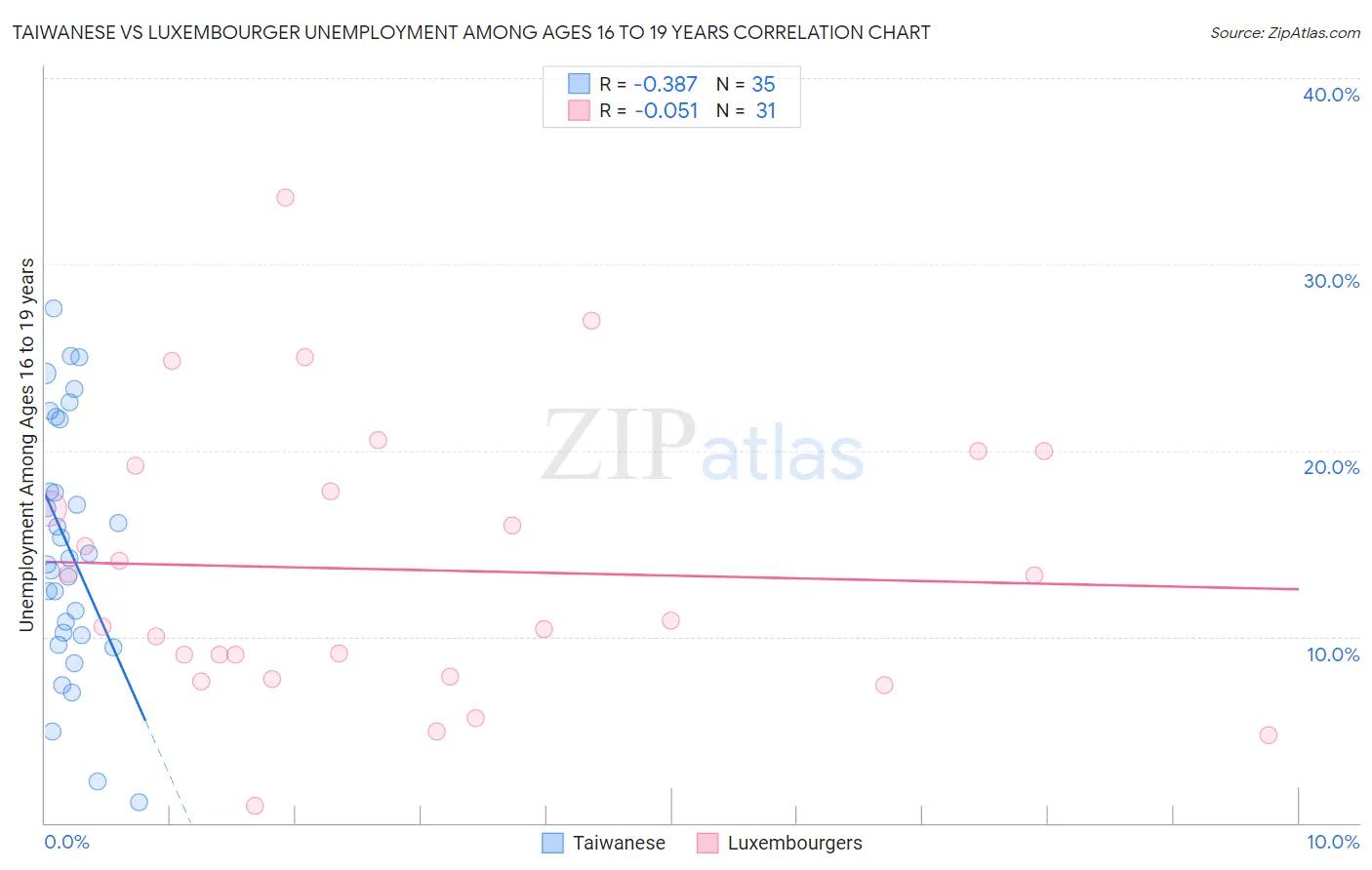 Taiwanese vs Luxembourger Unemployment Among Ages 16 to 19 years