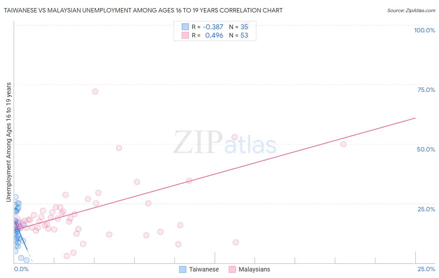 Taiwanese vs Malaysian Unemployment Among Ages 16 to 19 years