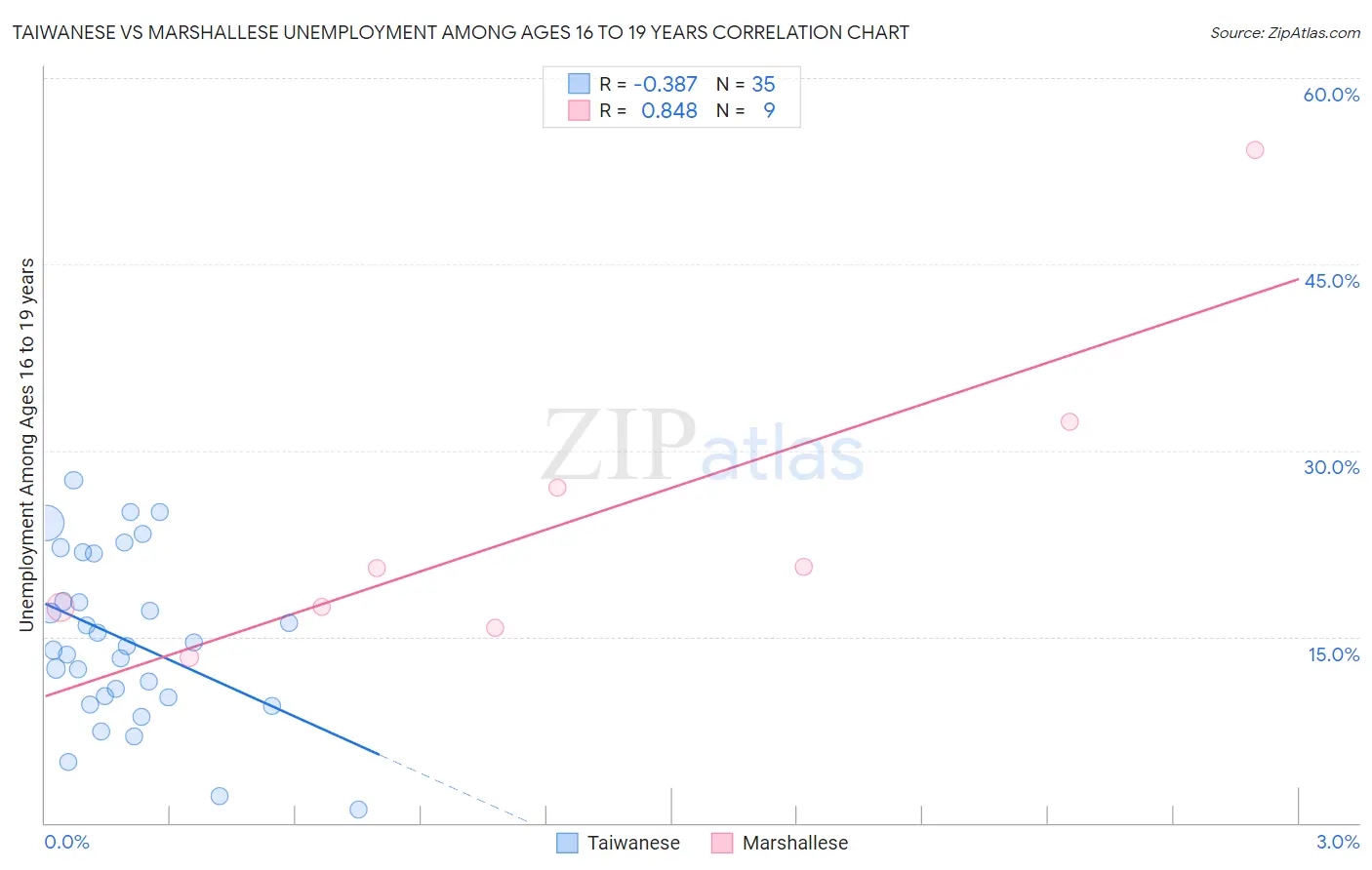 Taiwanese vs Marshallese Unemployment Among Ages 16 to 19 years