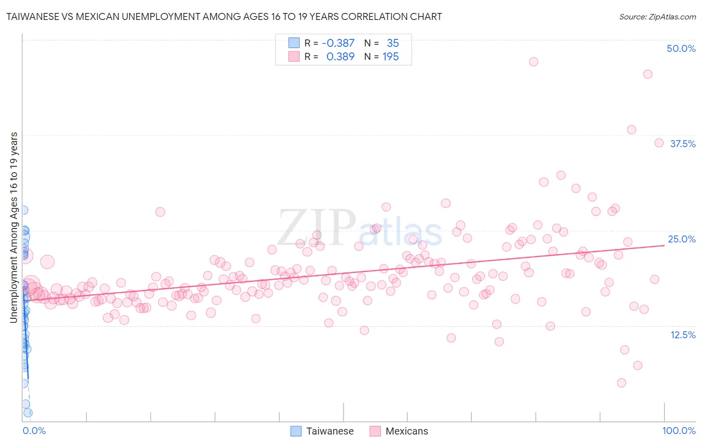 Taiwanese vs Mexican Unemployment Among Ages 16 to 19 years