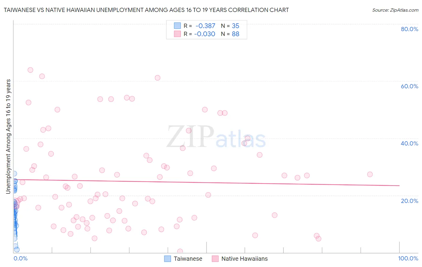 Taiwanese vs Native Hawaiian Unemployment Among Ages 16 to 19 years