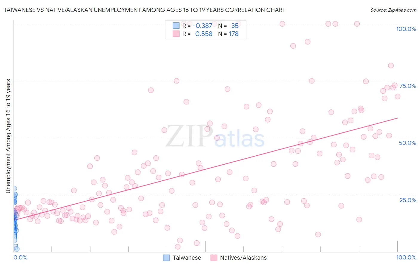 Taiwanese vs Native/Alaskan Unemployment Among Ages 16 to 19 years