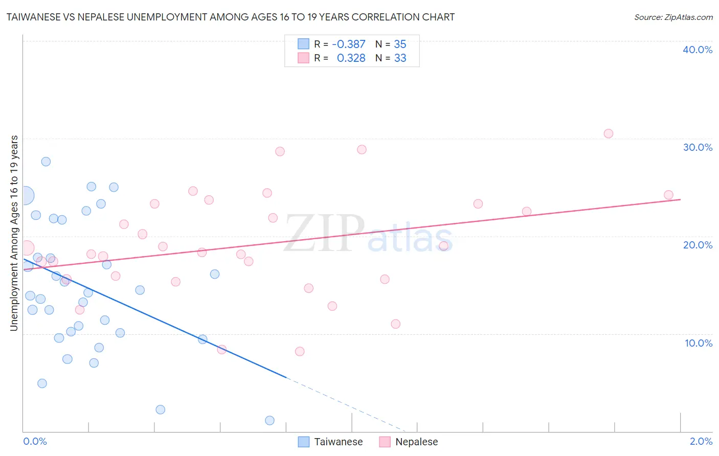 Taiwanese vs Nepalese Unemployment Among Ages 16 to 19 years