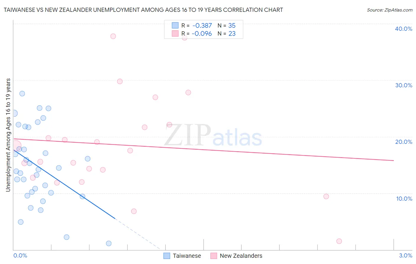 Taiwanese vs New Zealander Unemployment Among Ages 16 to 19 years