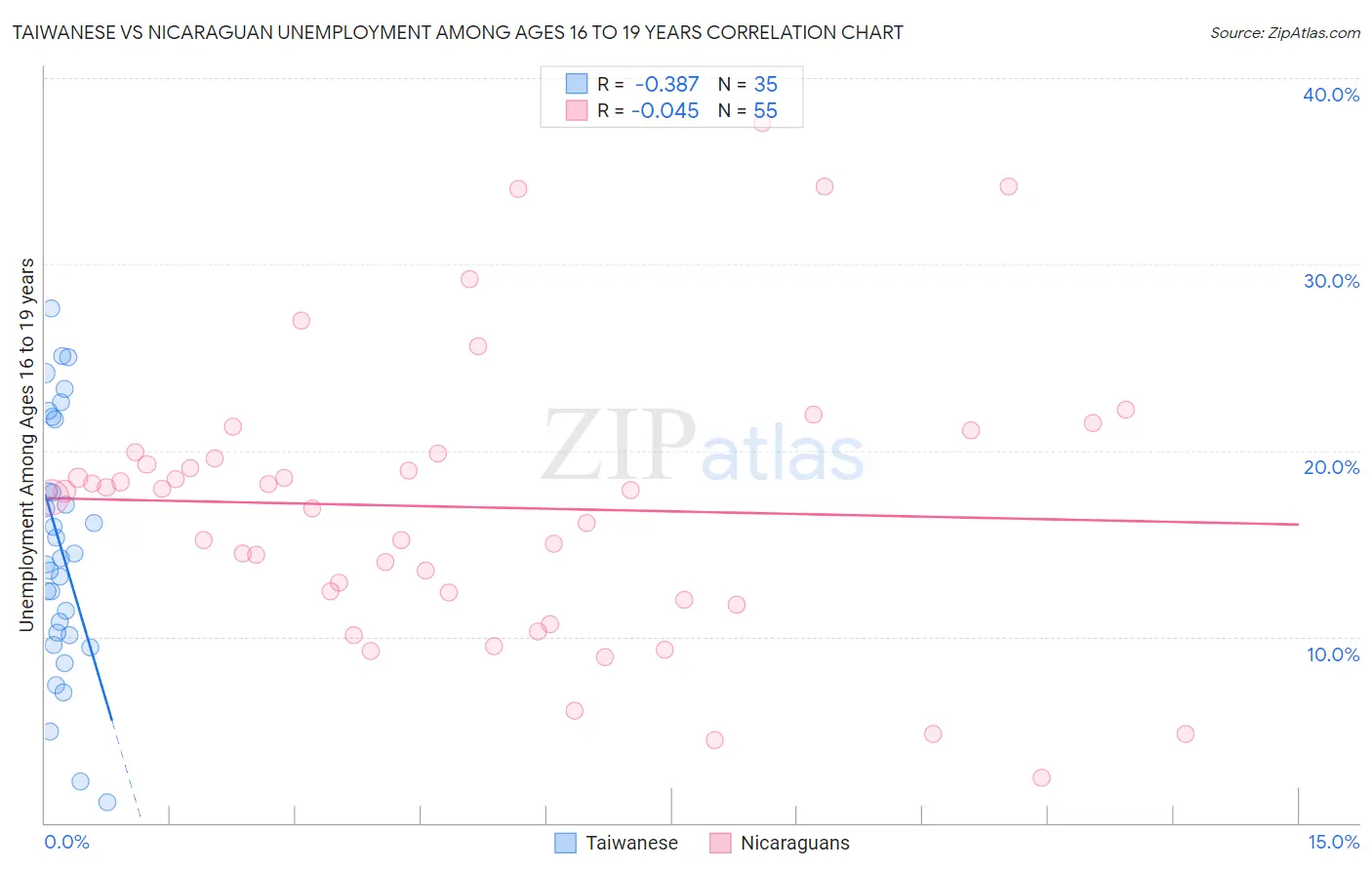 Taiwanese vs Nicaraguan Unemployment Among Ages 16 to 19 years