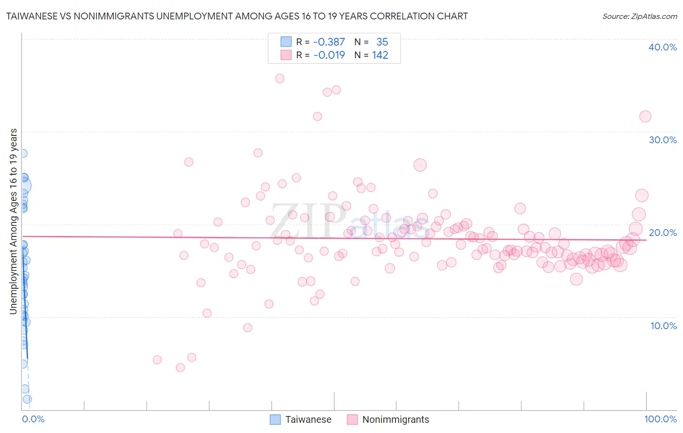 Taiwanese vs Nonimmigrants Unemployment Among Ages 16 to 19 years