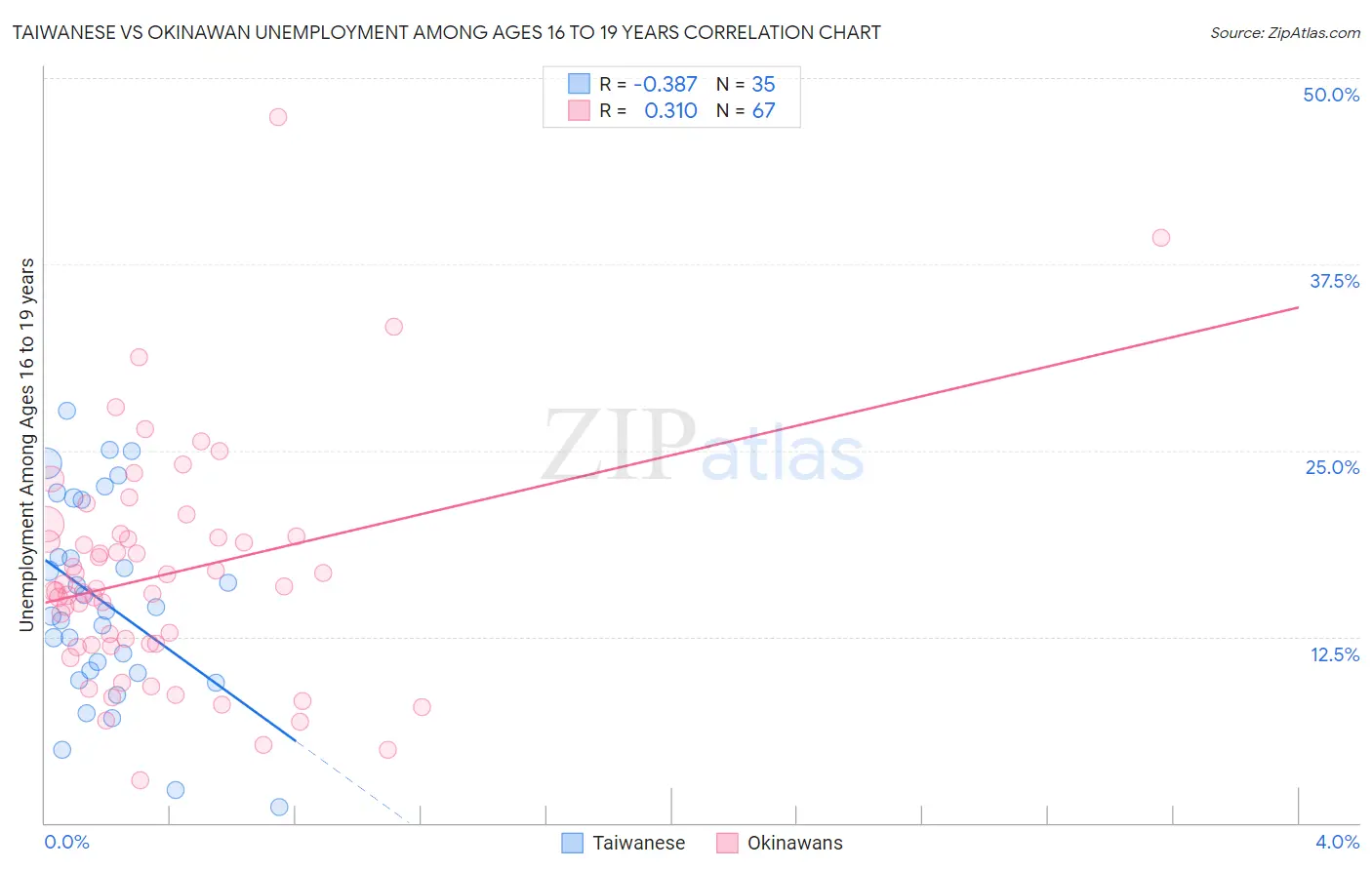 Taiwanese vs Okinawan Unemployment Among Ages 16 to 19 years