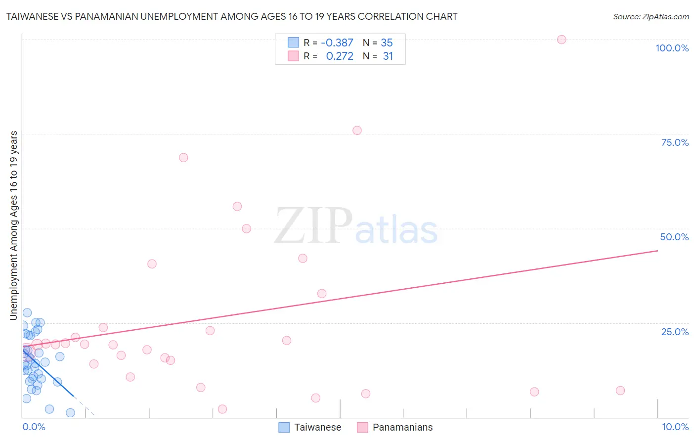 Taiwanese vs Panamanian Unemployment Among Ages 16 to 19 years