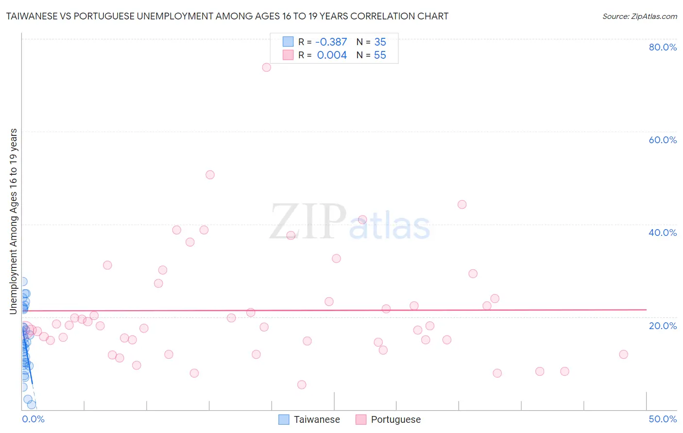 Taiwanese vs Portuguese Unemployment Among Ages 16 to 19 years