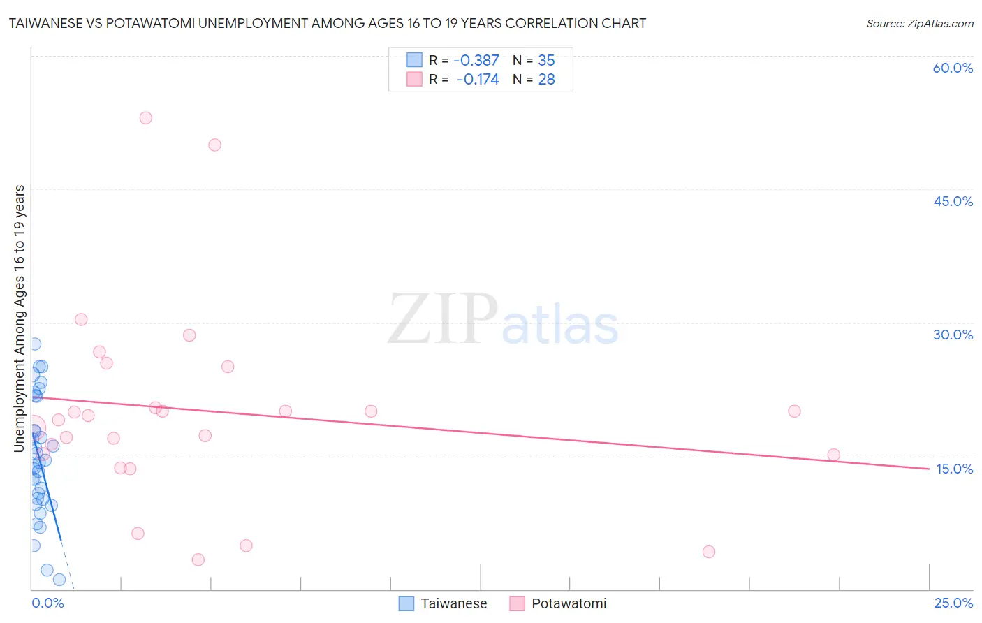 Taiwanese vs Potawatomi Unemployment Among Ages 16 to 19 years