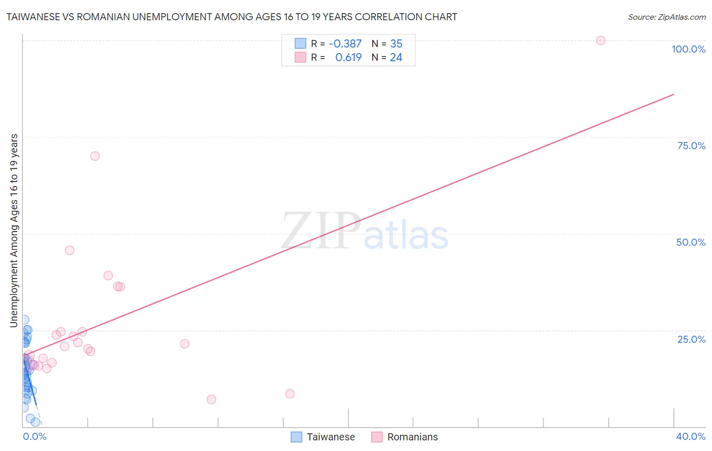 Taiwanese vs Romanian Unemployment Among Ages 16 to 19 years