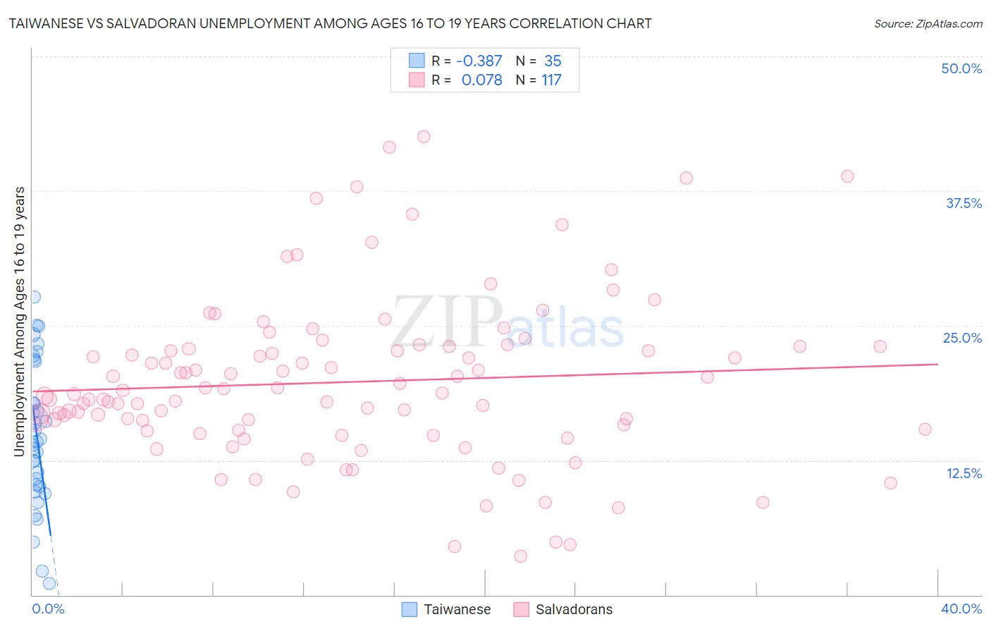 Taiwanese vs Salvadoran Unemployment Among Ages 16 to 19 years