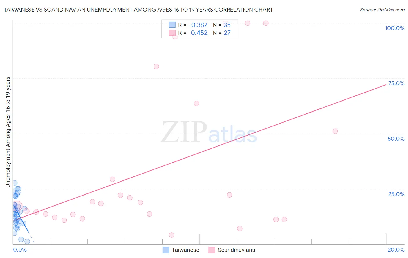 Taiwanese vs Scandinavian Unemployment Among Ages 16 to 19 years