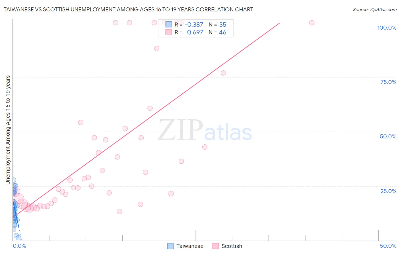 Taiwanese vs Scottish Unemployment Among Ages 16 to 19 years