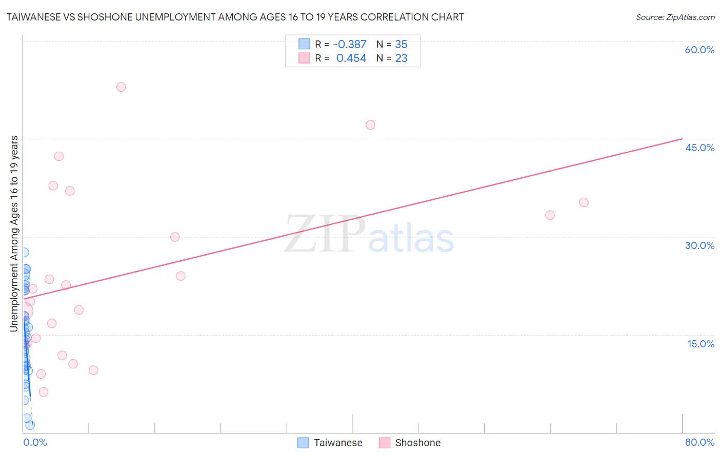 Taiwanese vs Shoshone Unemployment Among Ages 16 to 19 years