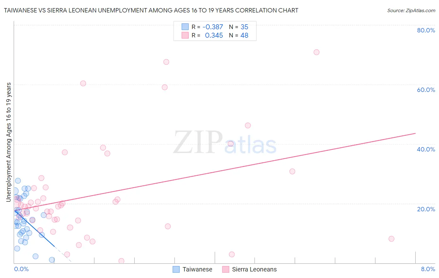 Taiwanese vs Sierra Leonean Unemployment Among Ages 16 to 19 years