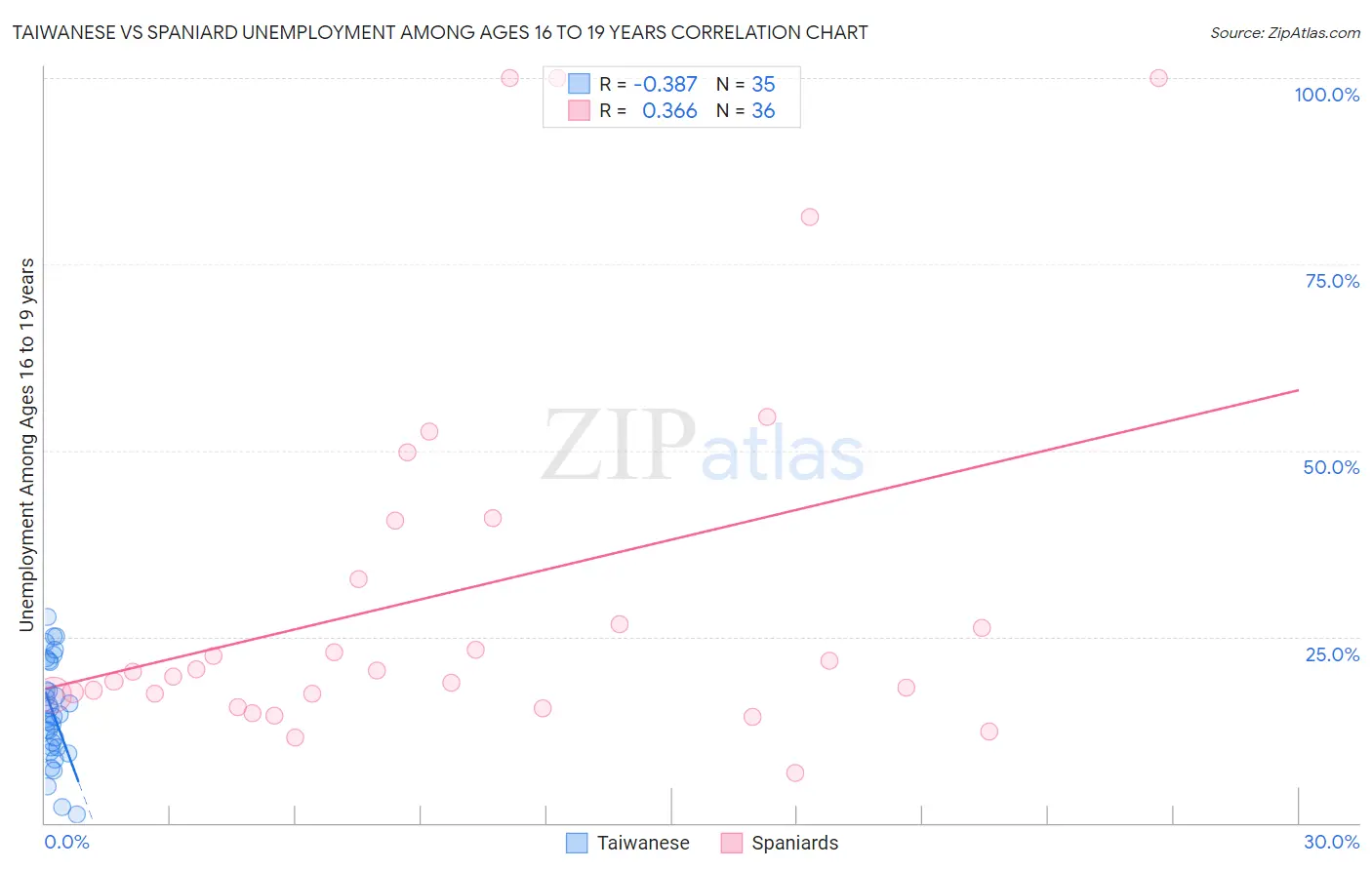 Taiwanese vs Spaniard Unemployment Among Ages 16 to 19 years