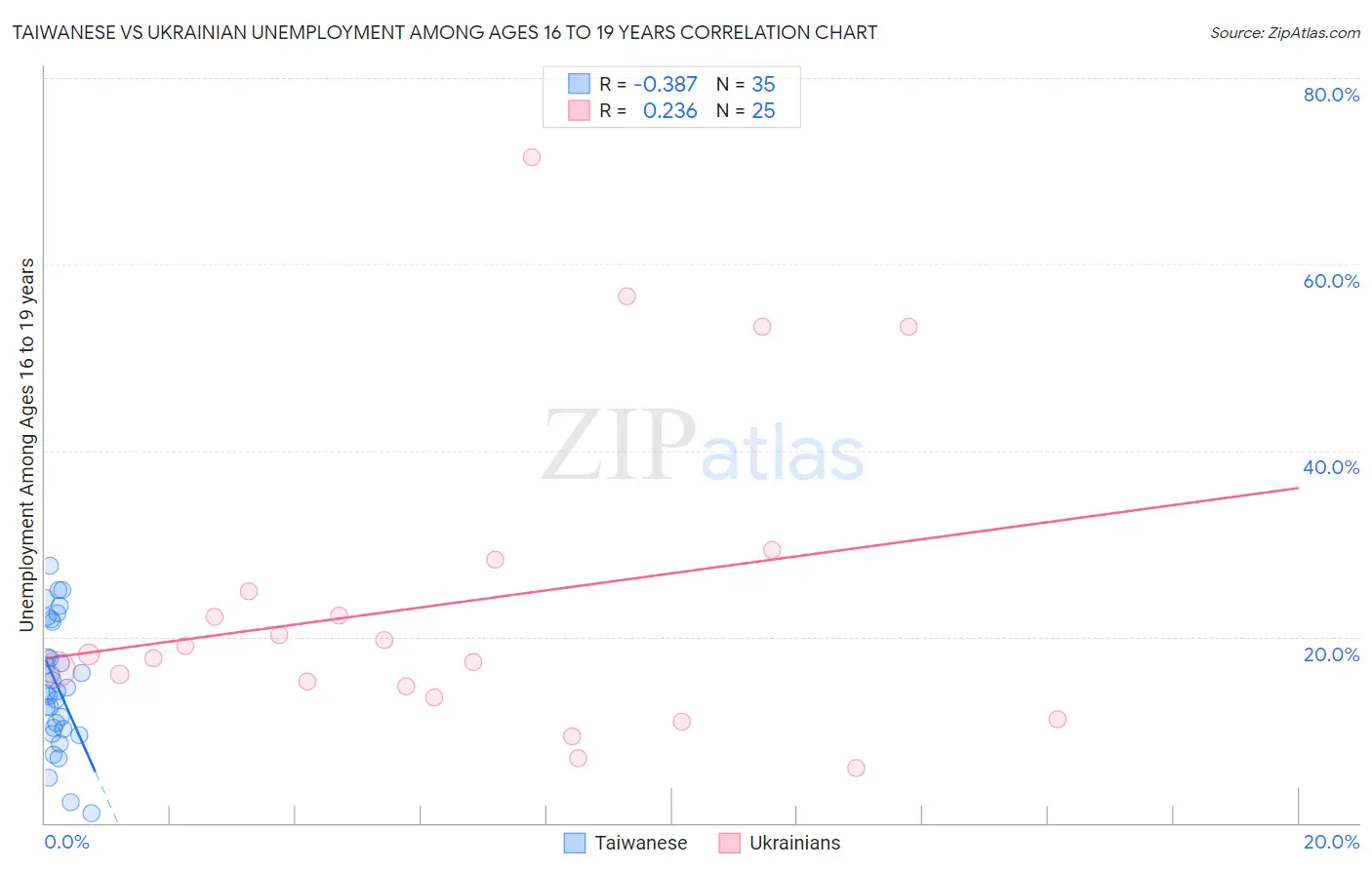 Taiwanese vs Ukrainian Unemployment Among Ages 16 to 19 years