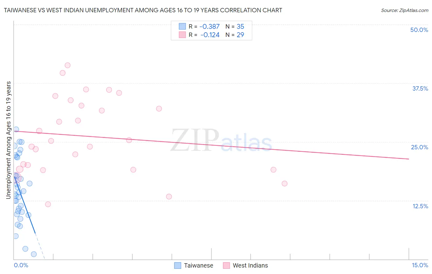 Taiwanese vs West Indian Unemployment Among Ages 16 to 19 years