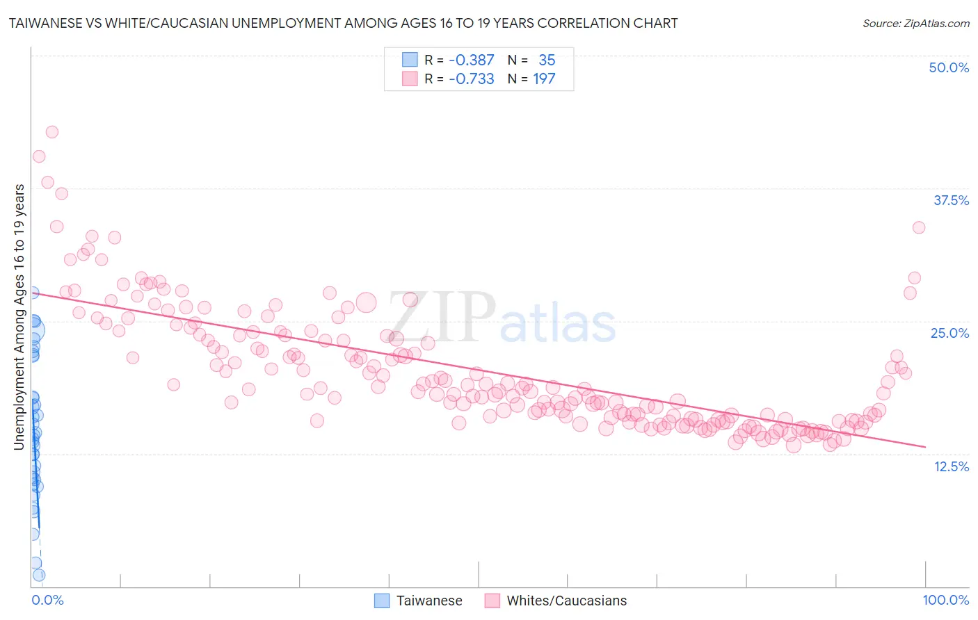 Taiwanese vs White/Caucasian Unemployment Among Ages 16 to 19 years