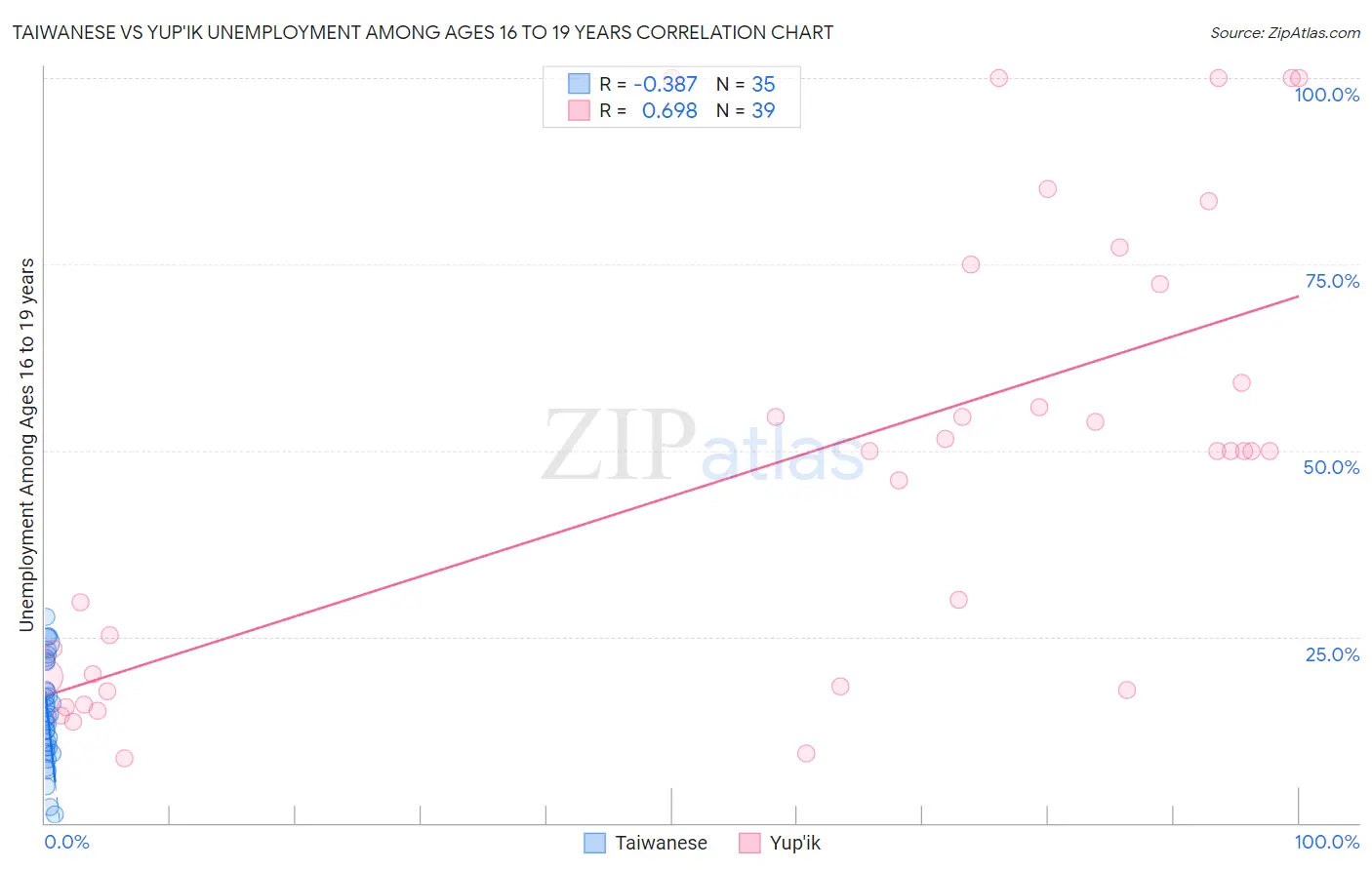 Taiwanese vs Yup'ik Unemployment Among Ages 16 to 19 years