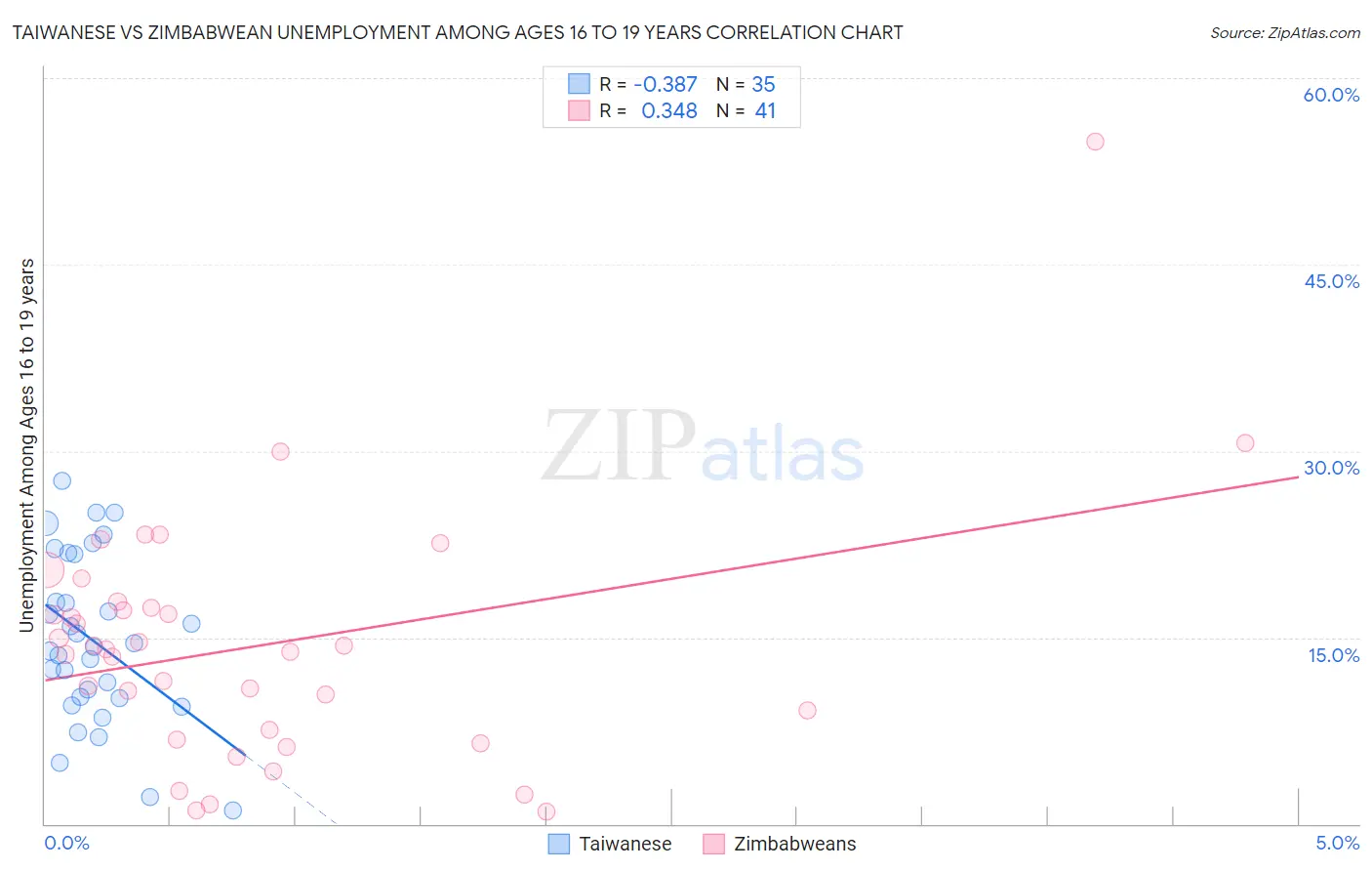 Taiwanese vs Zimbabwean Unemployment Among Ages 16 to 19 years