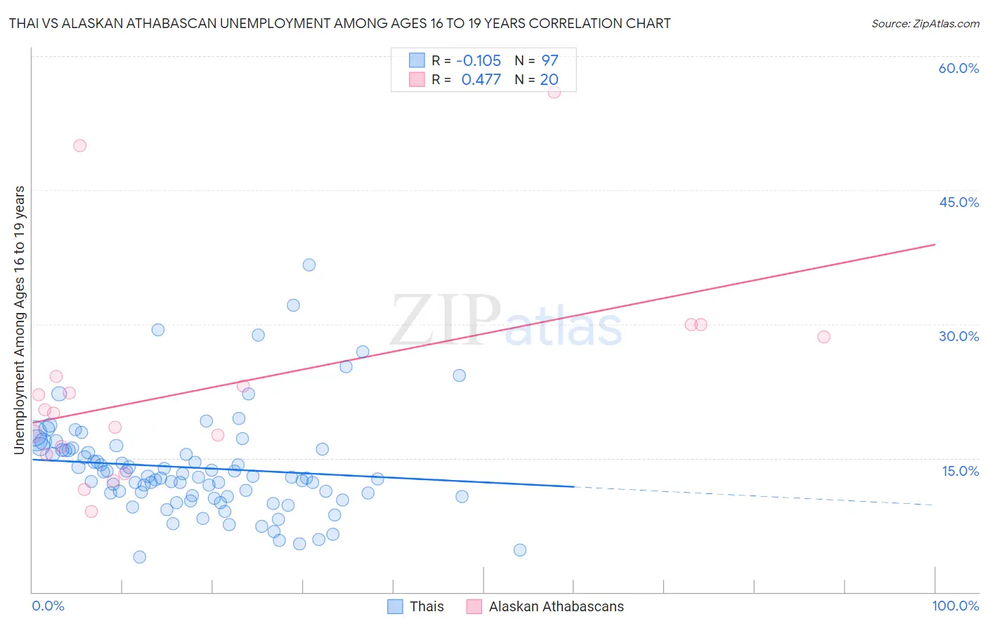 Thai vs Alaskan Athabascan Unemployment Among Ages 16 to 19 years